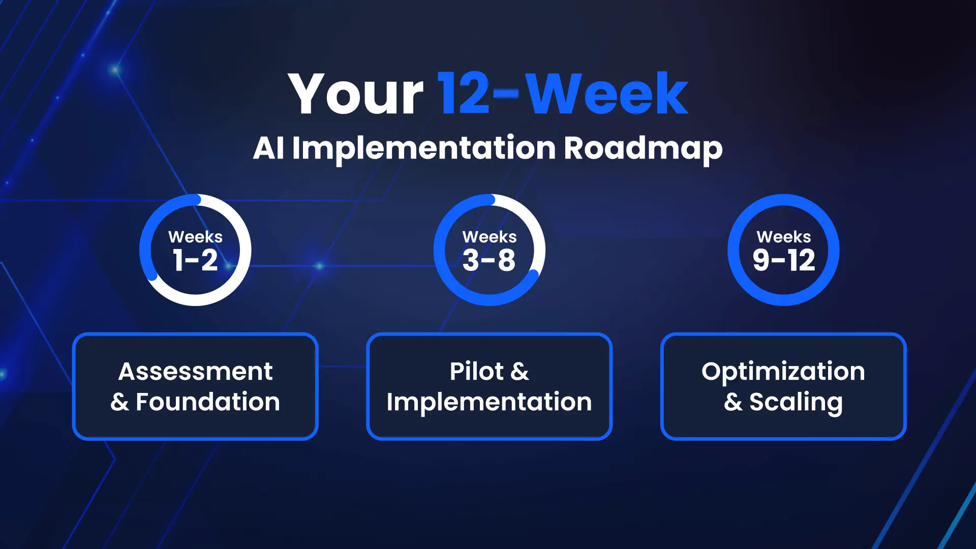 Your 12-Week AI Implementation Roadmap